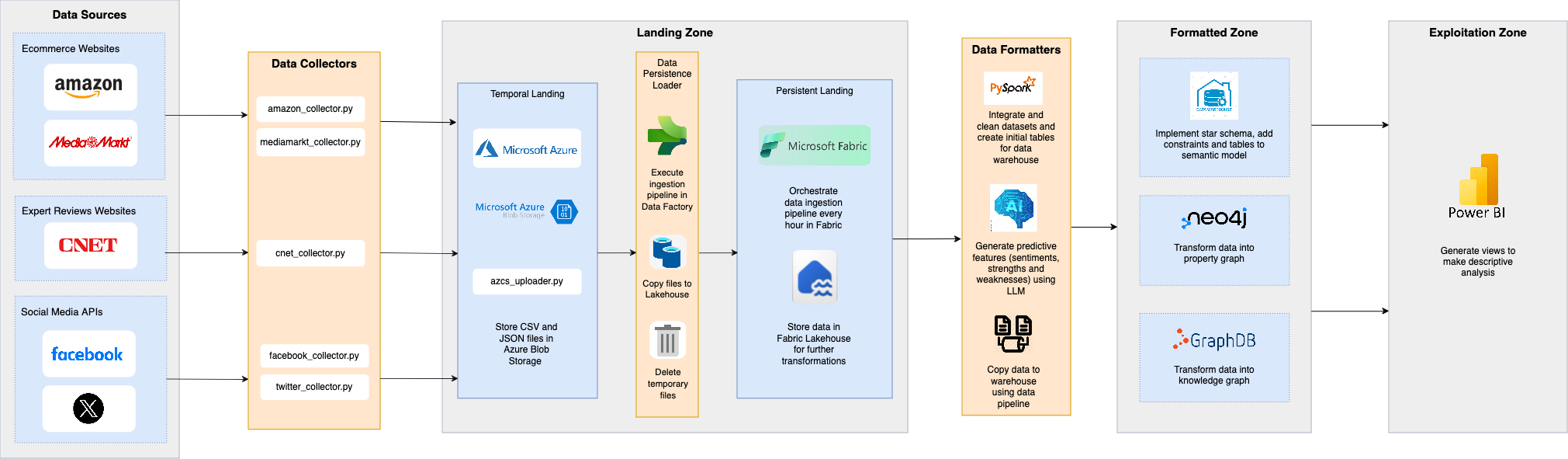 DigiScan360 system architecture