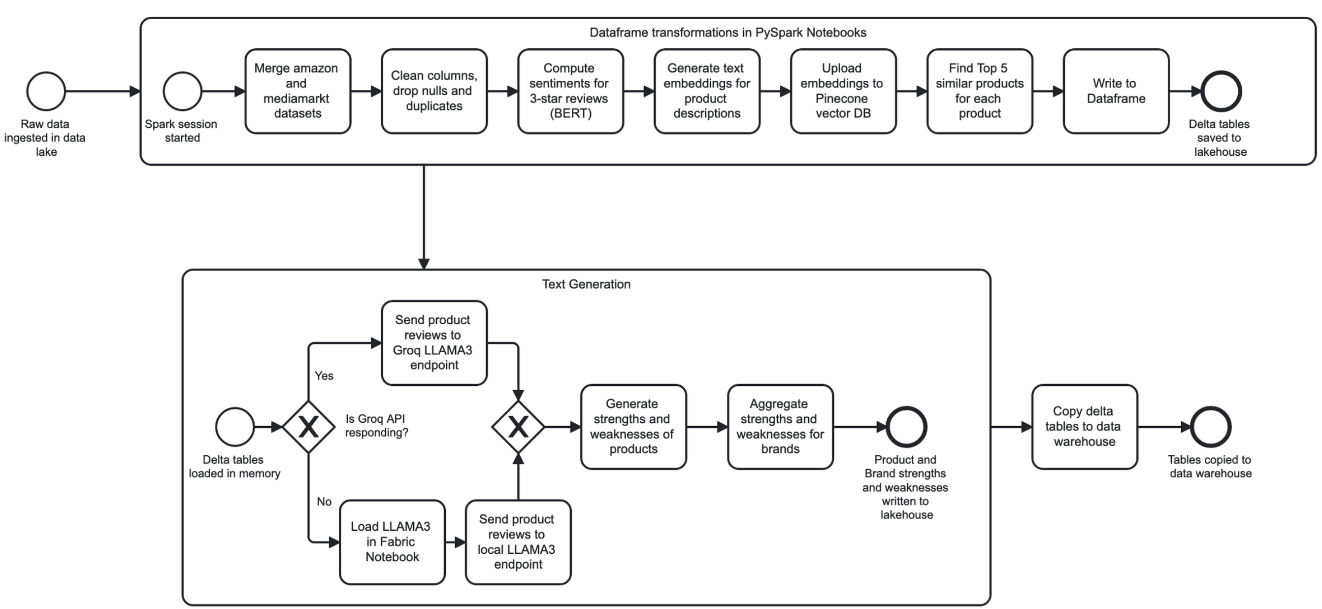 LLM enrichment workflow for semantic feature generation