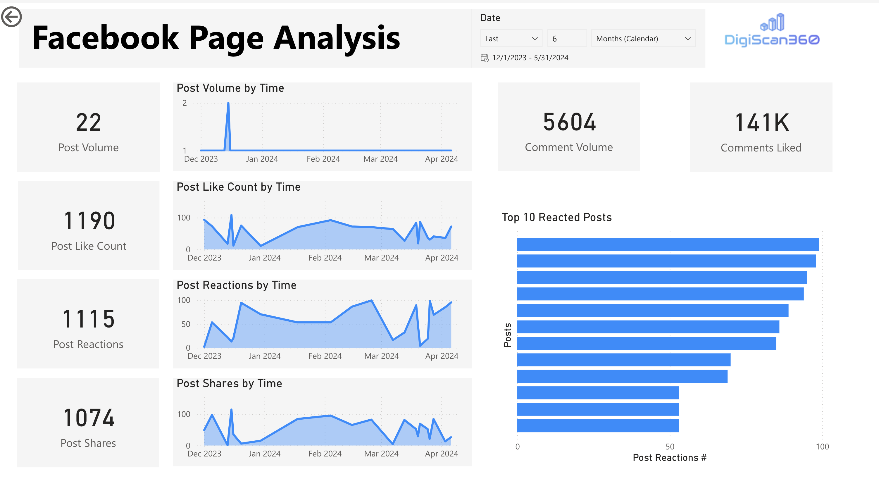 Facebook page analysis dashboard