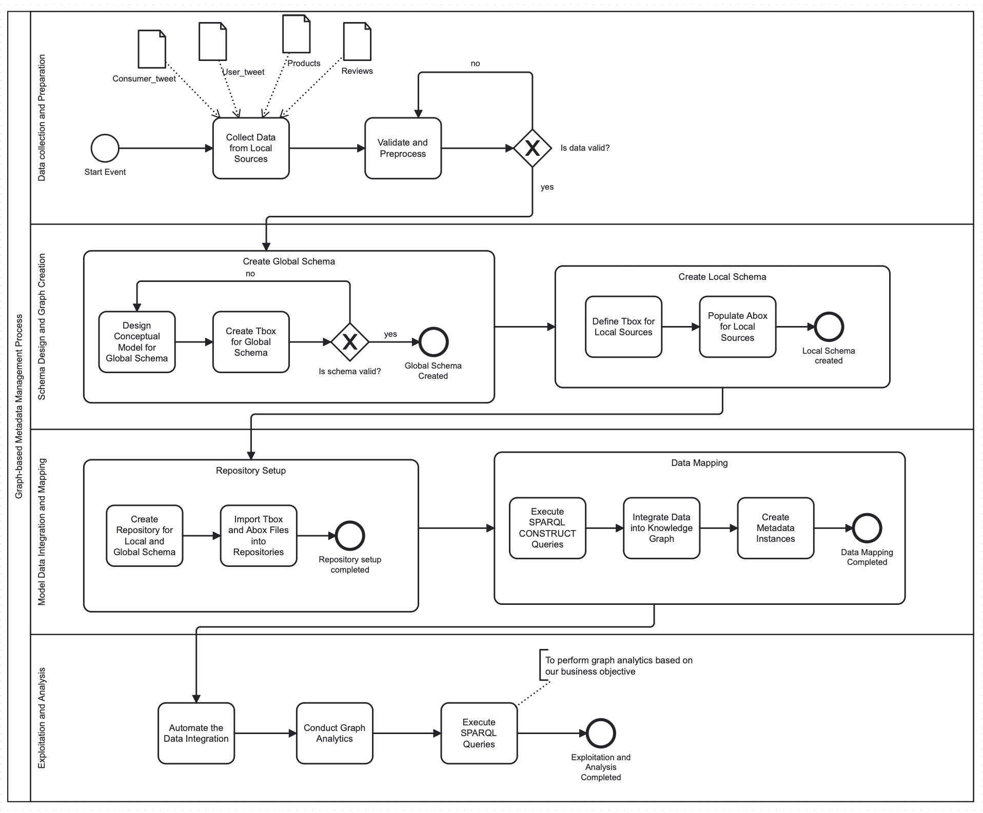 End-to-end semantic integration BPMN workflow