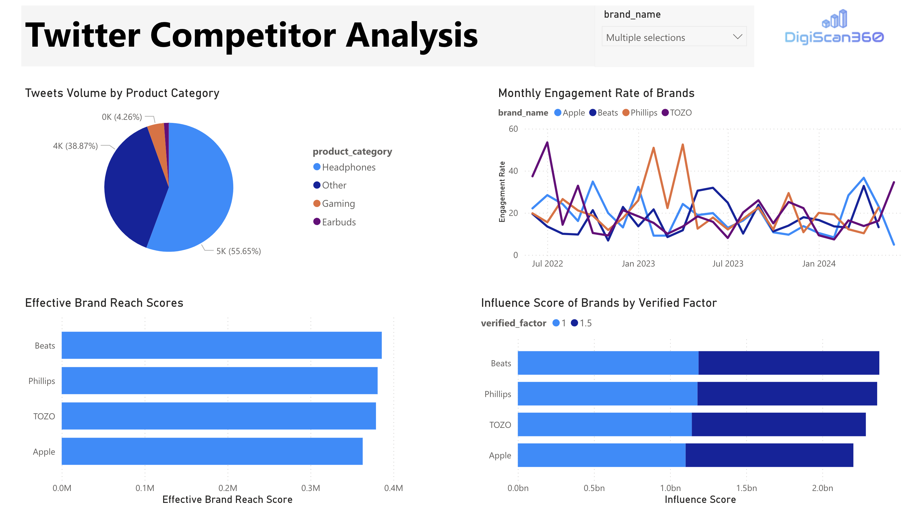 Twitter competitor analysis dashboard
