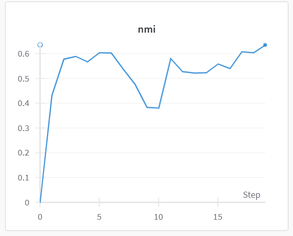 NMI over iterations, AlexNet