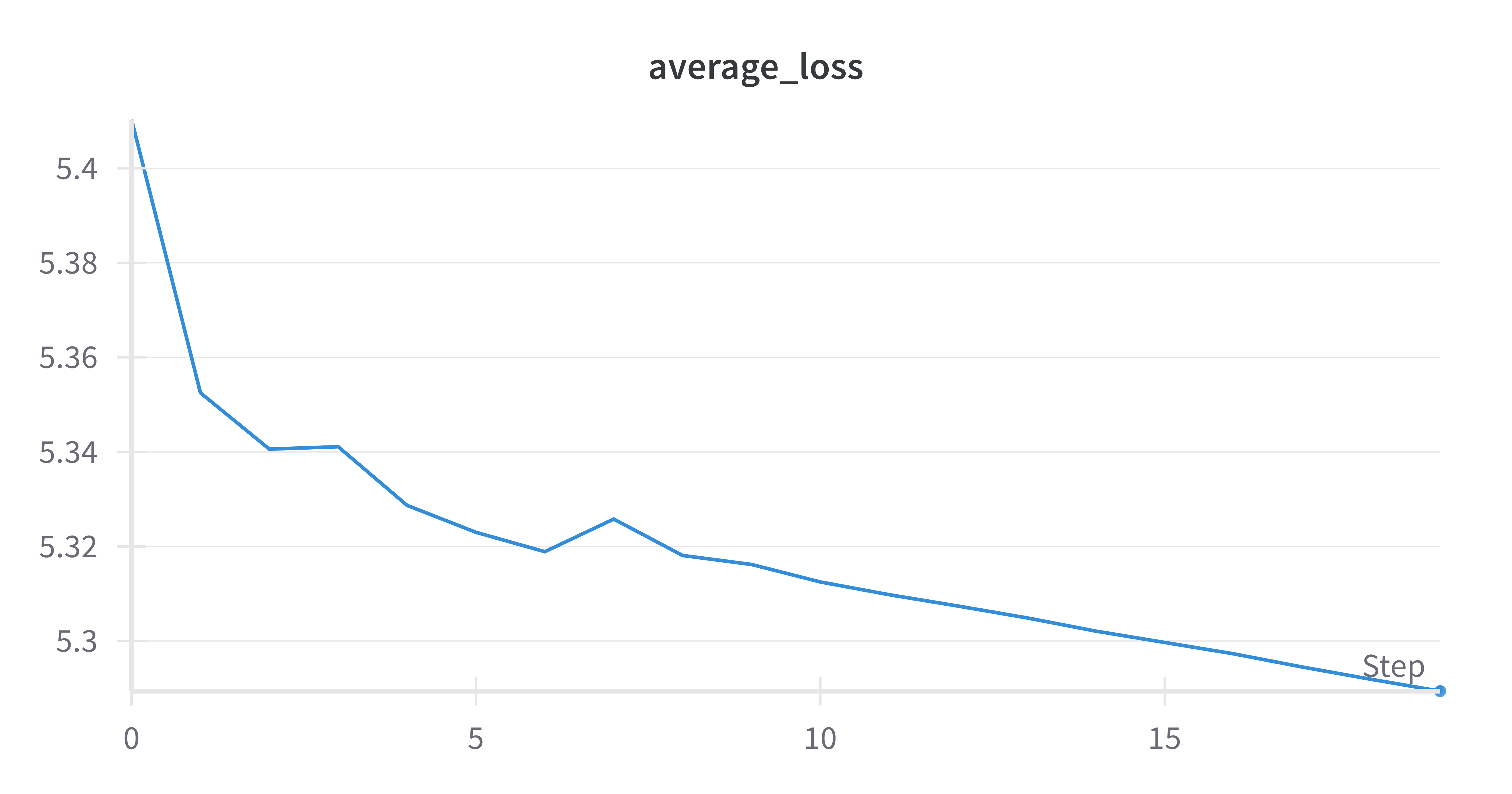 Training loss, P4M