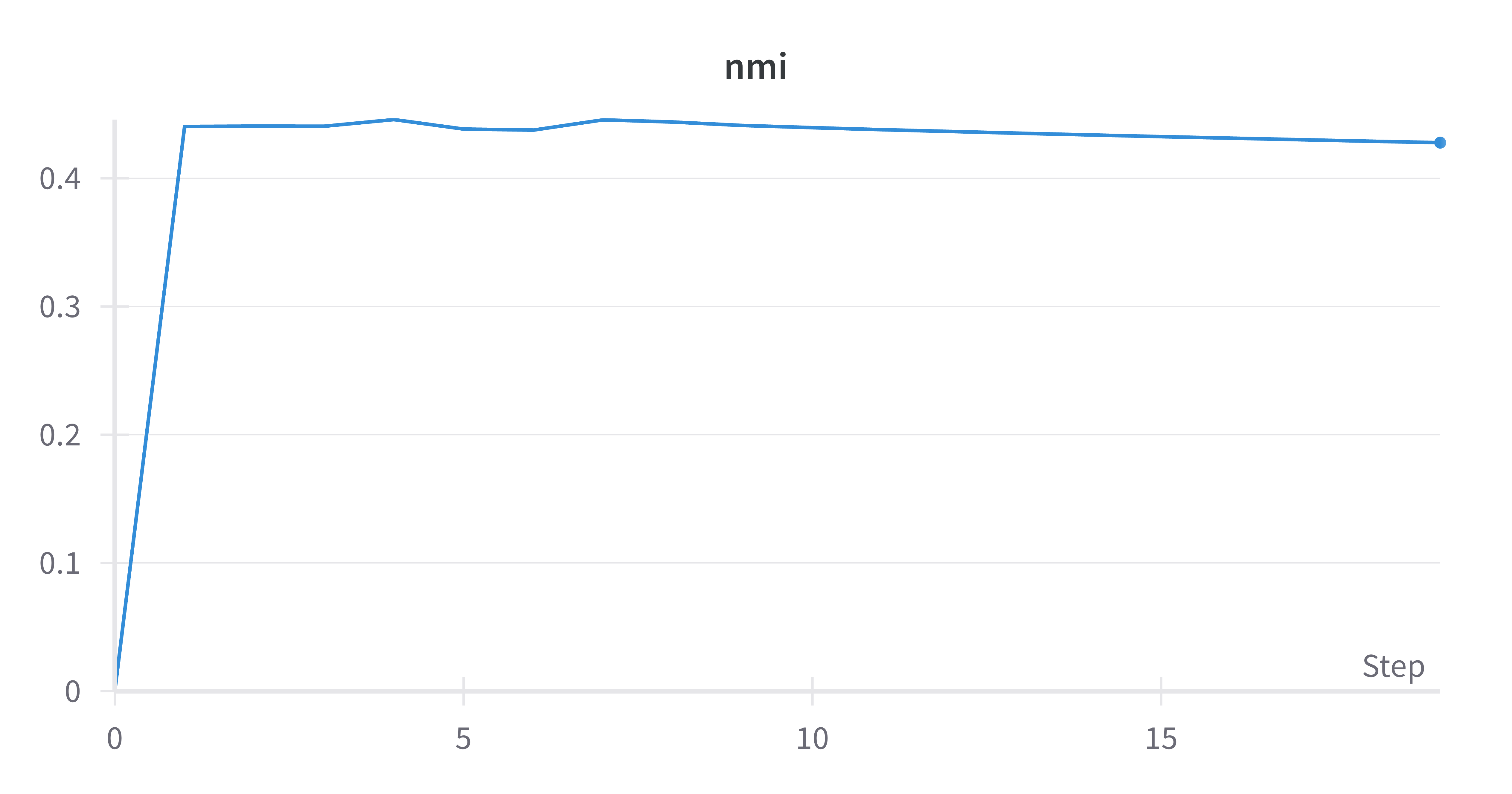 NMI over iterations, P4M