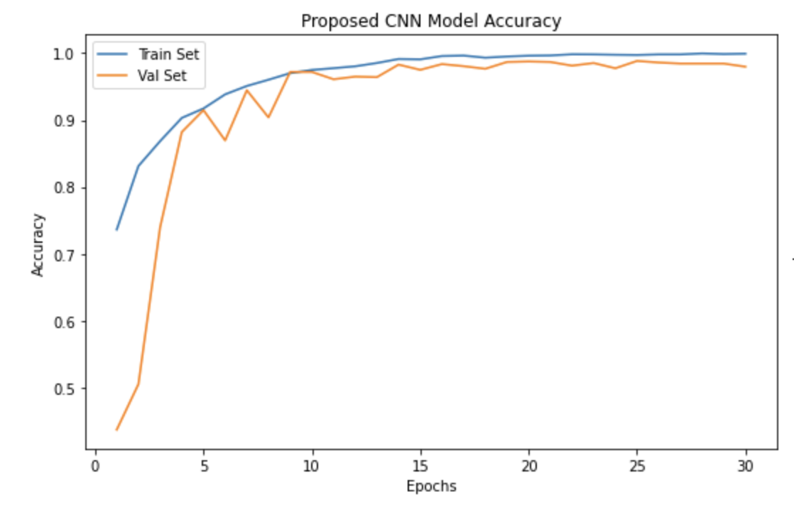 Proposed CNN training and validation curves