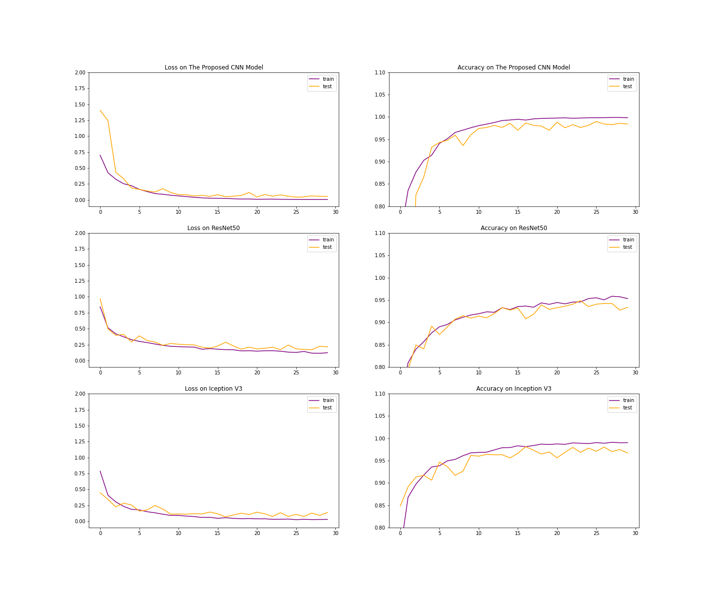 Loss: ResNet-50 and Inception-V3