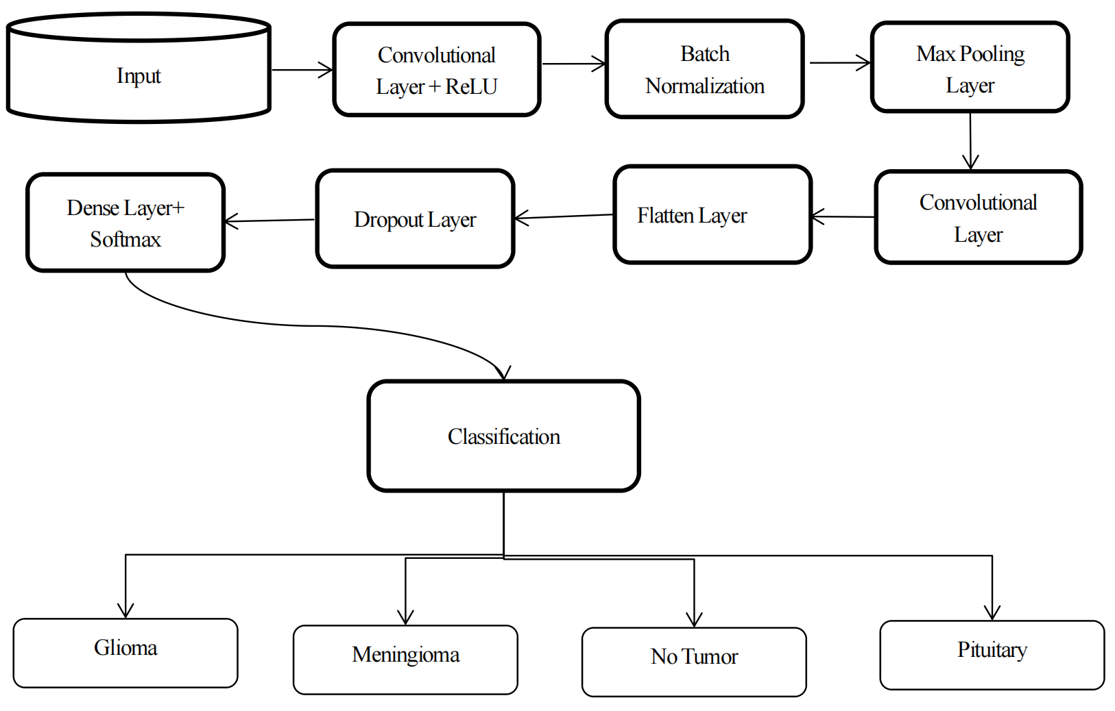 Proposed CNN architecture