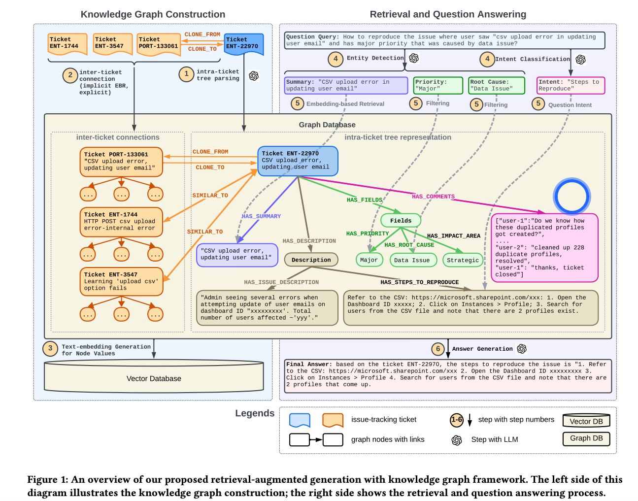 Retrieval Augmented Generation for Knowledge Graphs